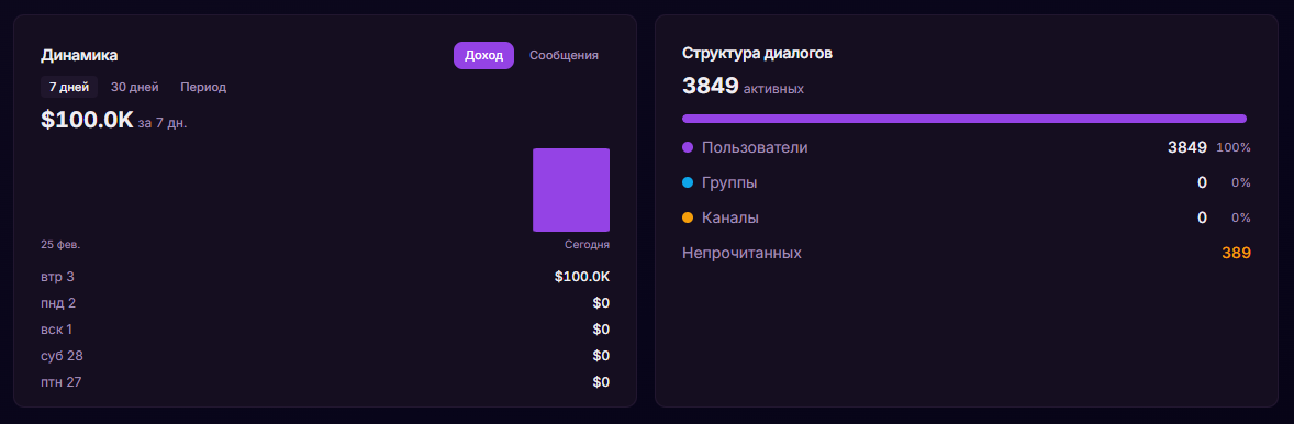 Структура диалогов